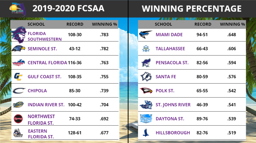FSW Again the Class of the FCSAA in 2019-20