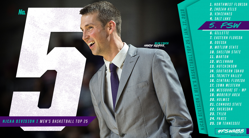 #FSWMBB Holding Firm At No. 5 In NJCAA National Rankings
