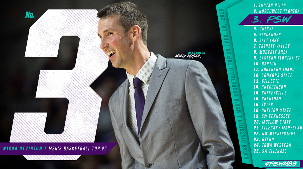 #FSWMBB Breaks Into The Top 3 In The NJCAA National Top 25 For The 1st Time In Program History
