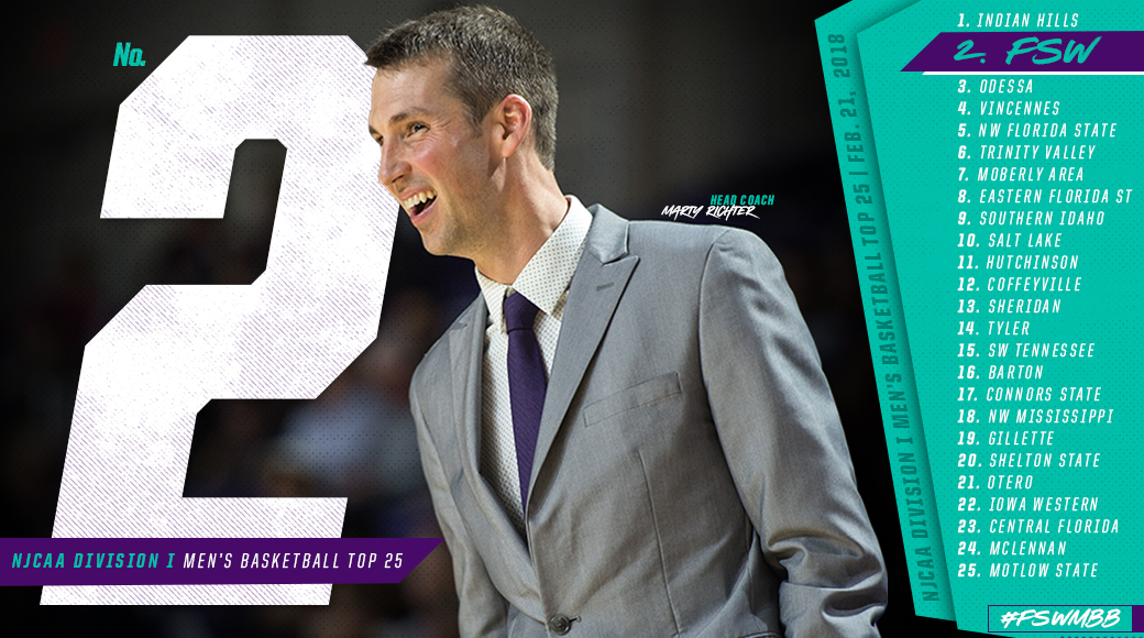 MOVIN’ ON UP | #FSWMBB Climbs To No. 2 In NJCAA National Rankings