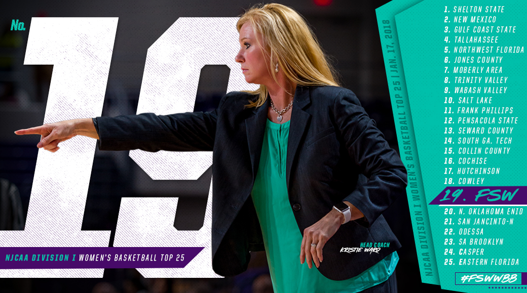#FSWWBB Moves Up To No. 19 In NJCAA National Poll