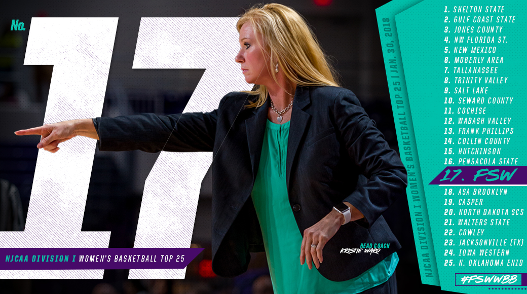 #FSWWBB Climbs Up To No. 17 In NJCAA National Poll