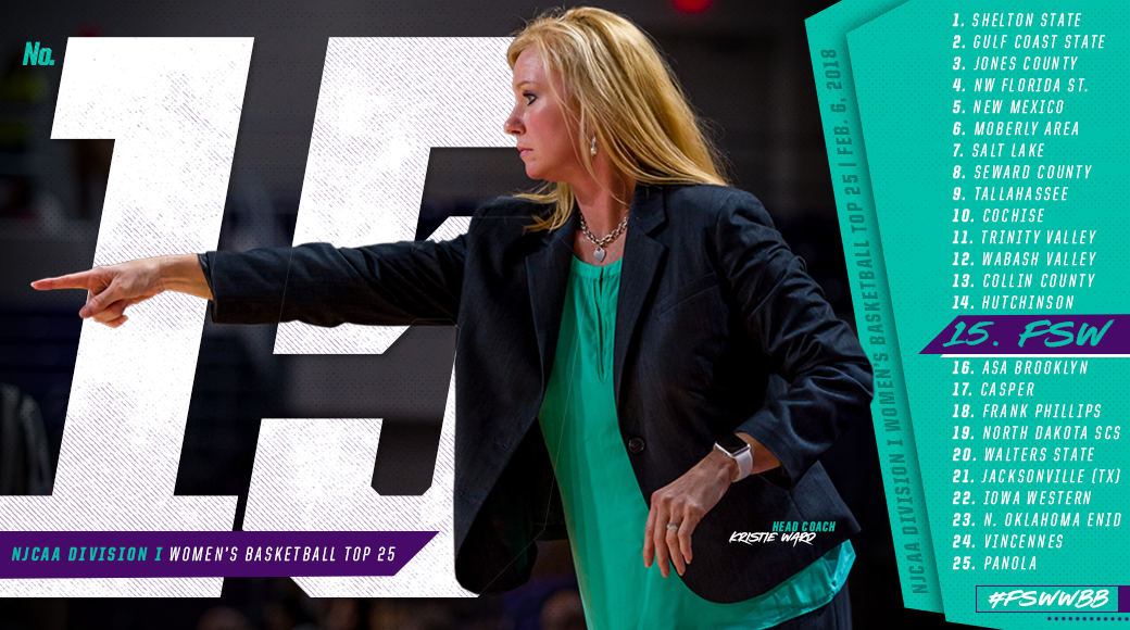 #FSWWBB Moves Up To No. 15 In NJCAA National Poll