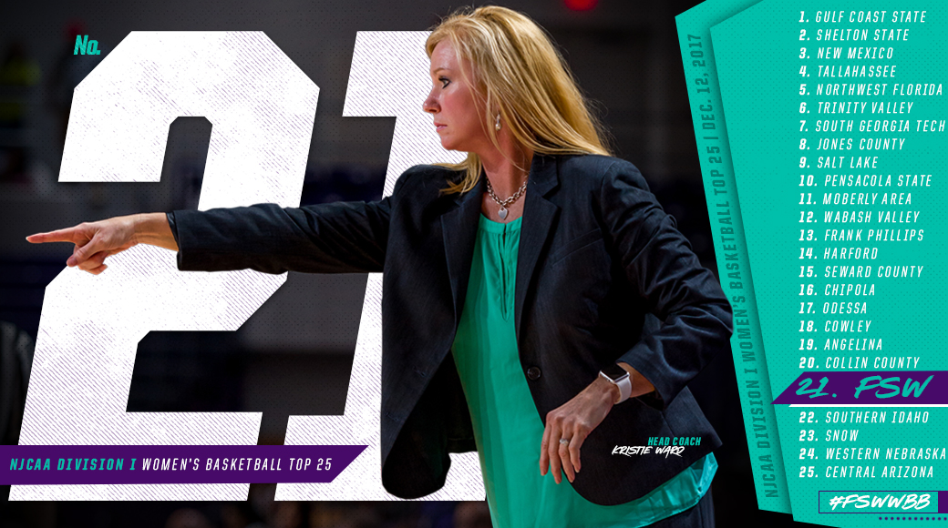 #FSWWBB Moves Up To No. 21 In NJCAA National Poll