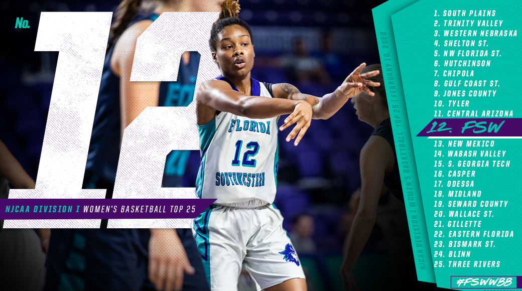FSW Climbs Two Spots in National Poll